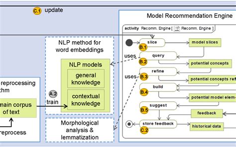 nlp based architecture   autocompletion  partial domain models