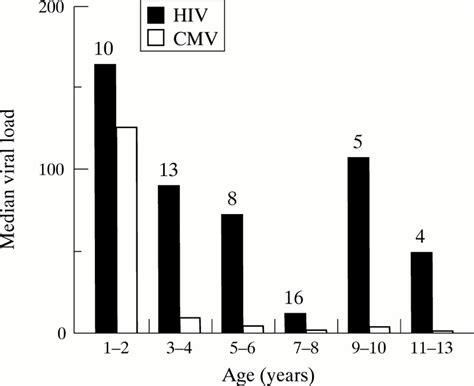 viral loads in dual infection with hiv 1 and cytomegalovirus archives