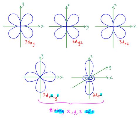 draw shapes  orbitals