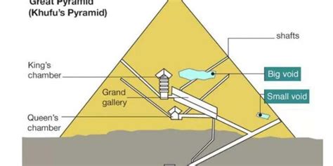 wetenschappers ontdekken enorme ruimte  grote piramide van gizeh blik op nieuws
