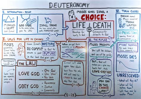 book  deuteronomy  beginners guide  summary