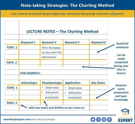 charting method  note  examples