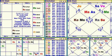 astrology chart  donald trump astrology today
