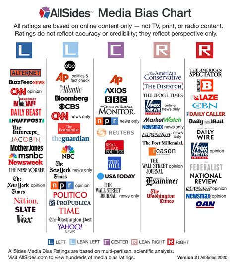 media bias chart allsides