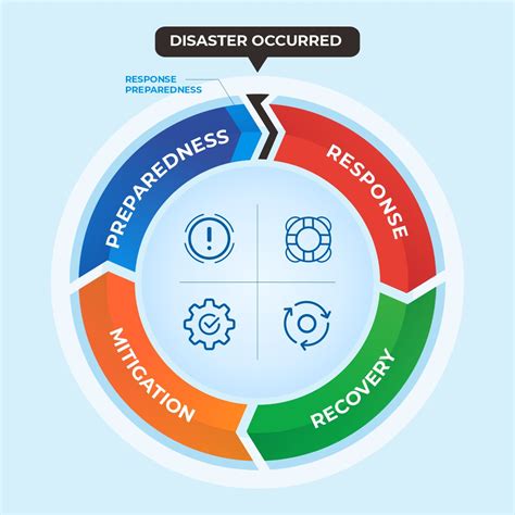 vol  disaster management cycle aha centre  column