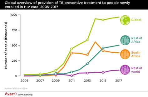 hiv and tuberculosis co infection programmes avert