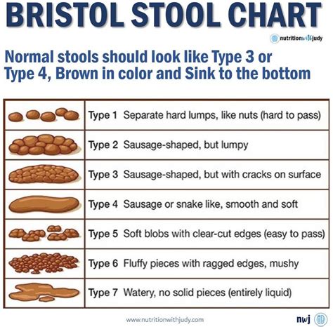 microblog  bristol stool chart normal stools    type   type  nutrition