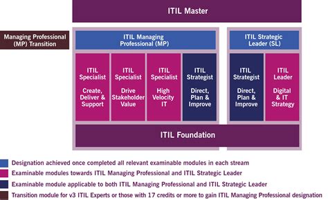 itil  certification schema owlpoint consulting services