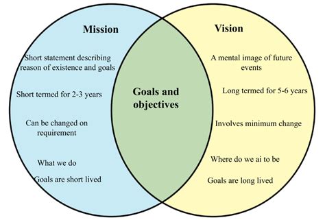 difference  mission  vision diffwiki