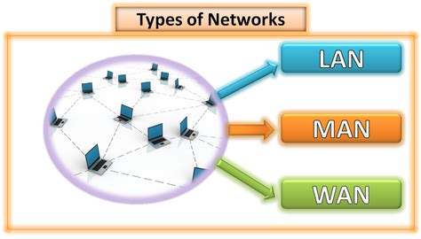 lan man wan types  network metropolitan area network