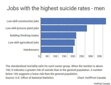 the jobs with the highest and lowest suicide rates huffpost canada