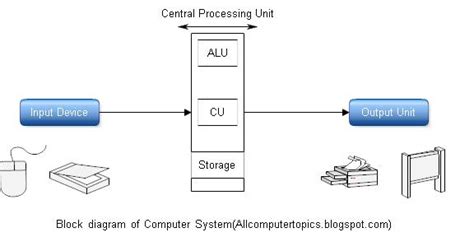 Central Processing Unit Cpu ~ All Computer Topics