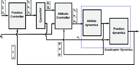 quadcopter control system block diagram   scientific diagram