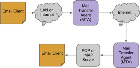 email works email basic concepts explained