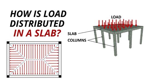 load distributed   slab load distribution mechanism