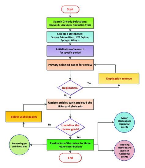 research methodology flow chart