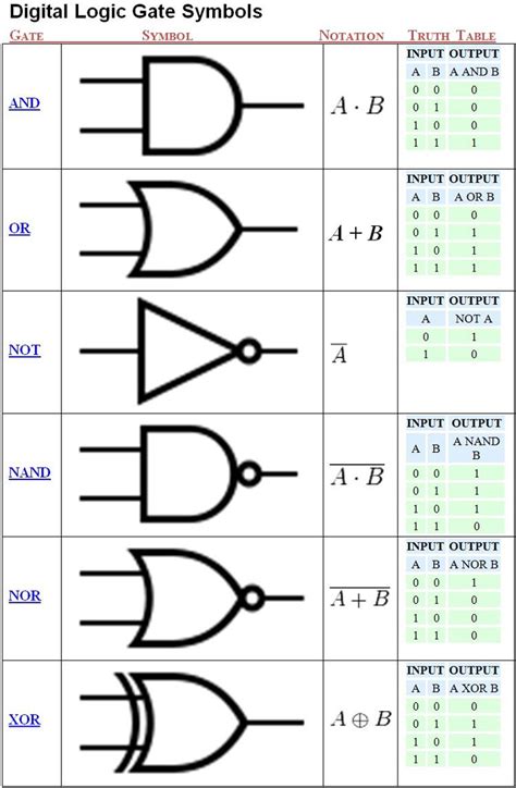 logic gate schematic symbols
