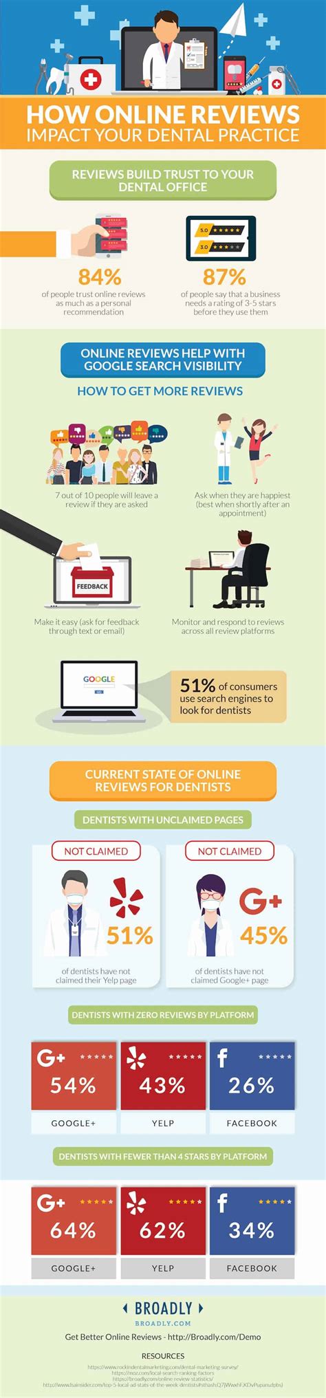 reviews  dentists broadly