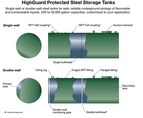 Underground Ul 58 And Ul 1746 Tanks Highguard Titan Hotshot