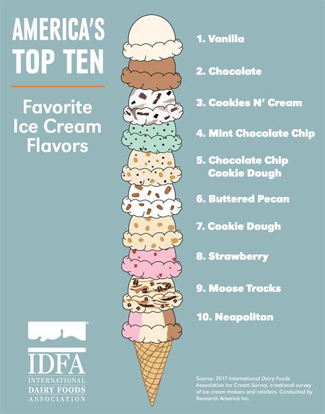 national ice cream month   americas top  flavors latf usa news