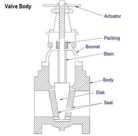 valve functions  basic parts valve basic control valves