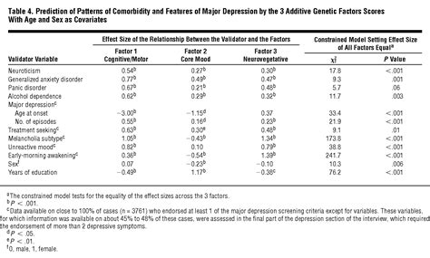 evidence for multiple genetic factors underlying dsm iv