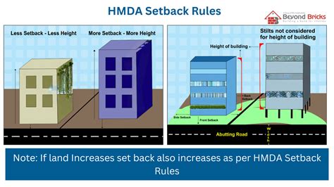 hmda setback rules  urban development