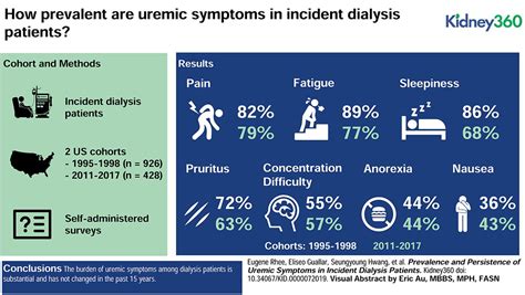 Prevalence And Persistence Of Uremic Symptoms In Incident Dialysis