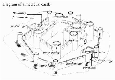 features  details  castle design medieval castle layout castle layout medieval castle