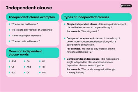 independent clause promova grammar