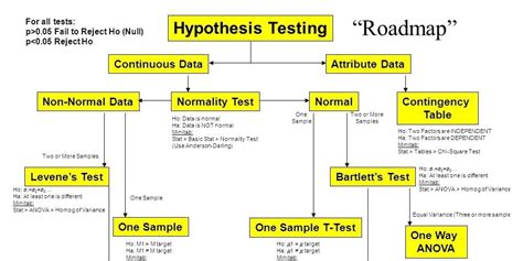 history   hypothesis testing flow chart