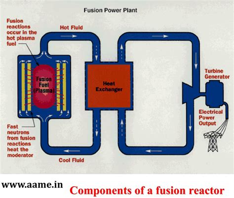 nuclear fusion power plants  meet indias electricity requirements aa