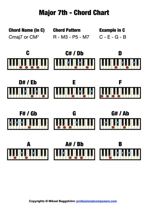 major  chord  piano  chord chart professional composers
