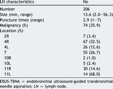 Mediastinal And Hilar Lymph Nodes Characteristics During Ebus Tbna