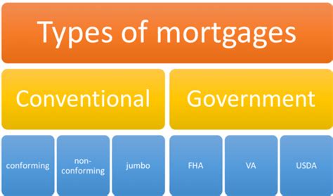 conventional mortgage loan  truth  mortgage