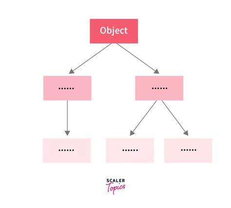 object class  java scaler topics