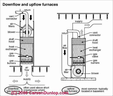 dianose repair warm air heating furnaces    furnace work