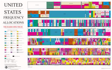 spectrum sharing nist