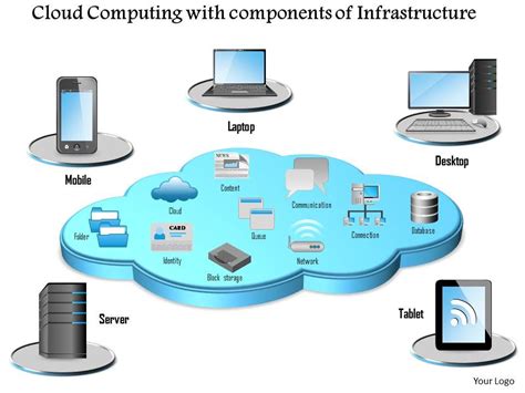 cloud computing  components  infrastructure surrounded