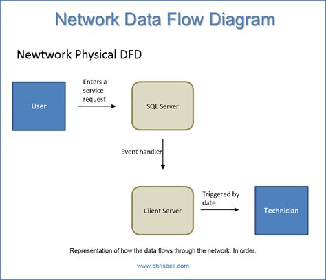 data flow diagrams dfd diagrams chris bell