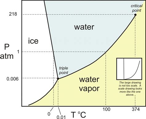 phase thermodynamics  solid liquid chemistry stack exchange