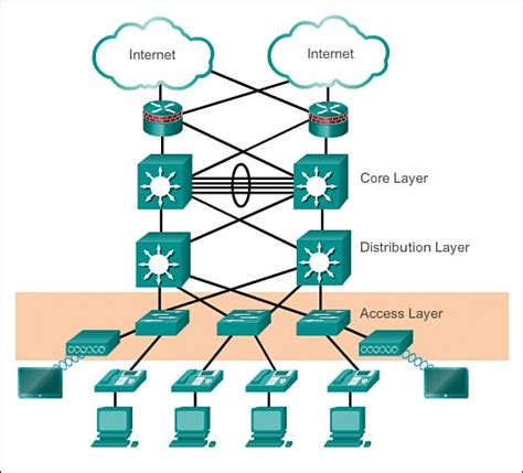 core network infrastructure design  dc  csp