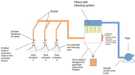 dust collector system design  overview design operation tips  efficient dust collection