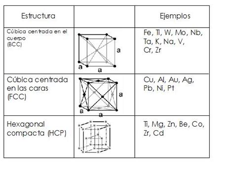 materiales de ingenieria elementos basicos  se comportan  las estructuras bcc fcc hcp