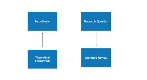 hypothesis research question literature review methodology