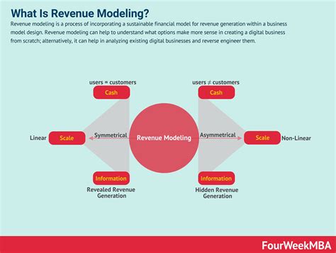 revenue models  advanced guide  revenue modeling fourweekmba