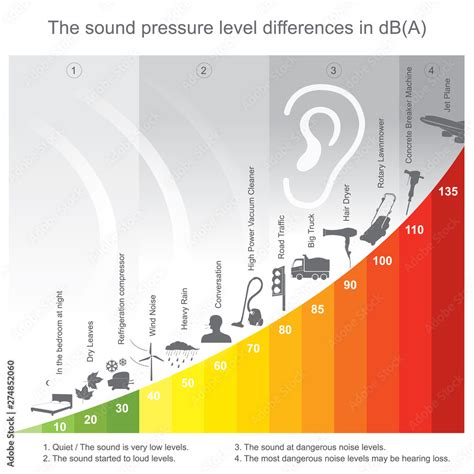 sound pressure level differences  decibel noise  exceeds  decibels  harmful