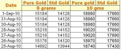 gold rate  mumbai chemical elements