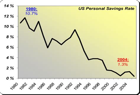 U S Personal Savings Rate 1980 2004 The United States Personal