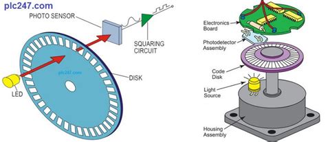 encoder plccom